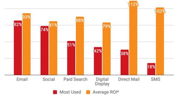 Five Upcoming Trends Shaping Direct Mail in 2022 | Citipost Mail ...